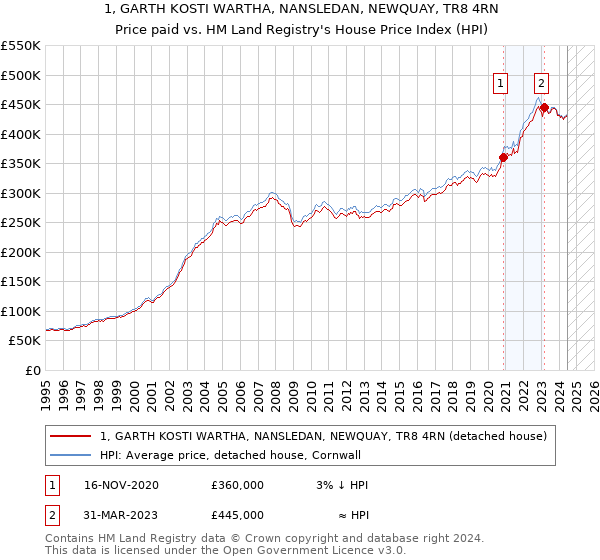 1, GARTH KOSTI WARTHA, NANSLEDAN, NEWQUAY, TR8 4RN: Price paid vs HM Land Registry's House Price Index