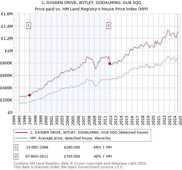 1, GASDEN DRIVE, WITLEY, GODALMING, GU8 5QQ: Price paid vs HM Land Registry's House Price Index