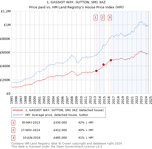 1, GASSIOT WAY, SUTTON, SM1 3AZ: Price paid vs HM Land Registry's House Price Index