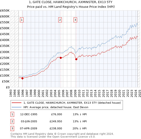 1, GATE CLOSE, HAWKCHURCH, AXMINSTER, EX13 5TY: Price paid vs HM Land Registry's House Price Index