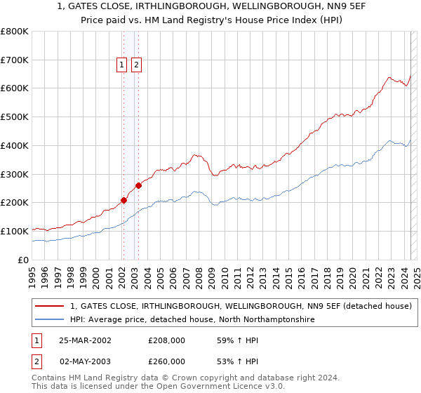 1, GATES CLOSE, IRTHLINGBOROUGH, WELLINGBOROUGH, NN9 5EF: Price paid vs HM Land Registry's House Price Index