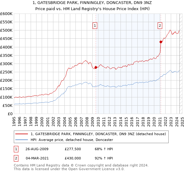 1, GATESBRIDGE PARK, FINNINGLEY, DONCASTER, DN9 3NZ: Price paid vs HM Land Registry's House Price Index