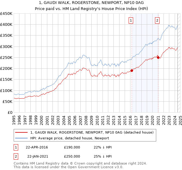 1, GAUDI WALK, ROGERSTONE, NEWPORT, NP10 0AG: Price paid vs HM Land Registry's House Price Index