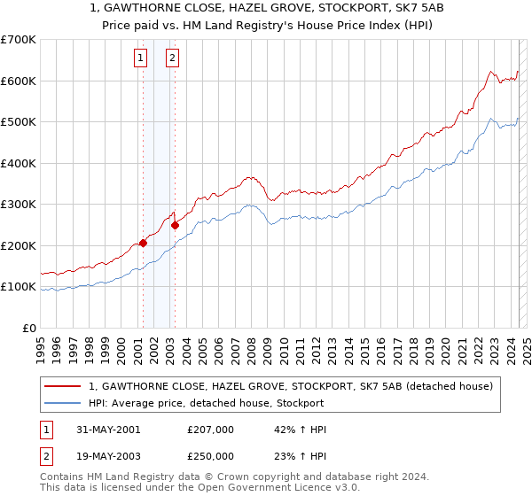 1, GAWTHORNE CLOSE, HAZEL GROVE, STOCKPORT, SK7 5AB: Price paid vs HM Land Registry's House Price Index