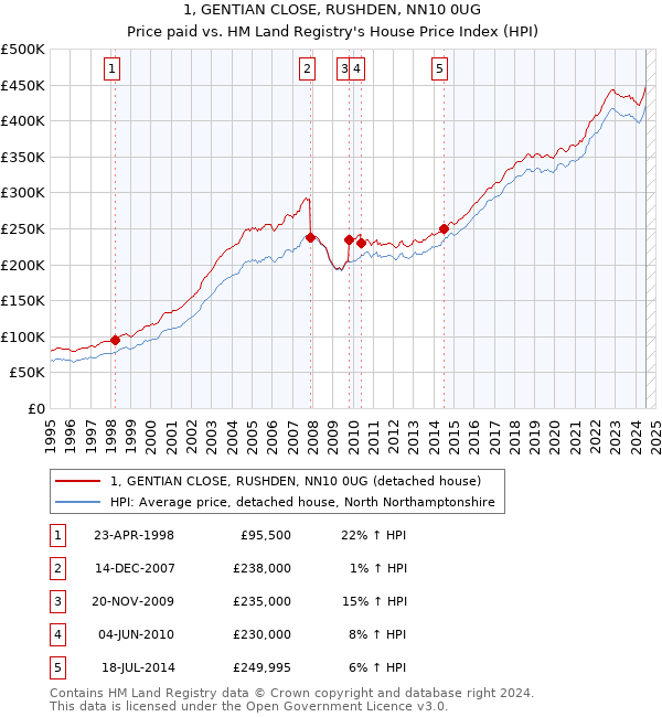 1, GENTIAN CLOSE, RUSHDEN, NN10 0UG: Price paid vs HM Land Registry's House Price Index