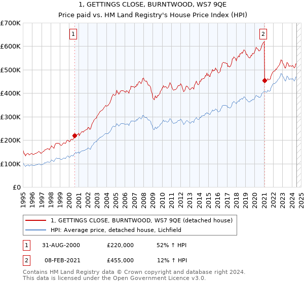 1, GETTINGS CLOSE, BURNTWOOD, WS7 9QE: Price paid vs HM Land Registry's House Price Index