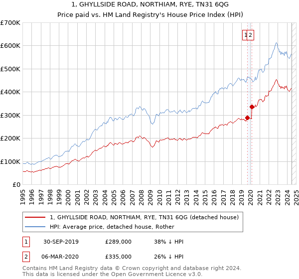 1, GHYLLSIDE ROAD, NORTHIAM, RYE, TN31 6QG: Price paid vs HM Land Registry's House Price Index