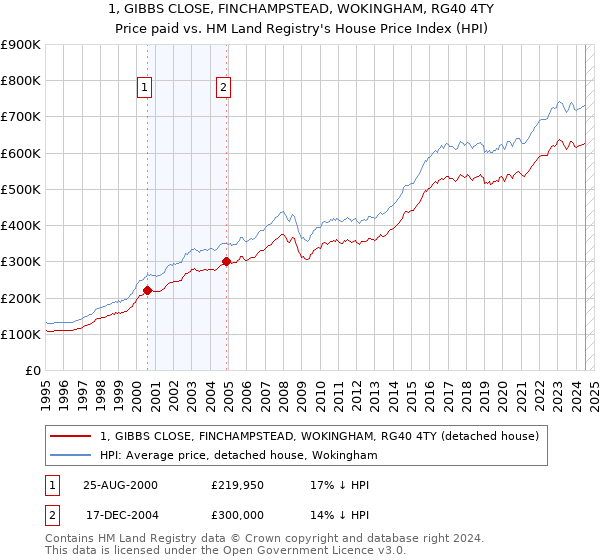 1, GIBBS CLOSE, FINCHAMPSTEAD, WOKINGHAM, RG40 4TY: Price paid vs HM Land Registry's House Price Index