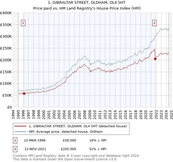 1, GIBRALTAR STREET, OLDHAM, OL4 5HT: Price paid vs HM Land Registry's House Price Index