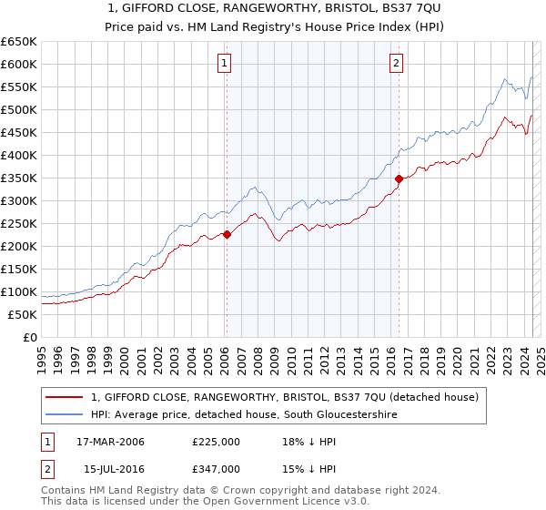 1, GIFFORD CLOSE, RANGEWORTHY, BRISTOL, BS37 7QU: Price paid vs HM Land Registry's House Price Index