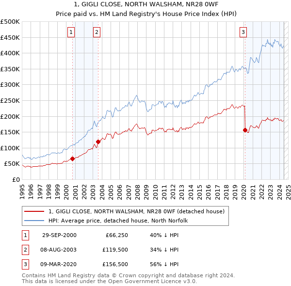 1, GIGLI CLOSE, NORTH WALSHAM, NR28 0WF: Price paid vs HM Land Registry's House Price Index