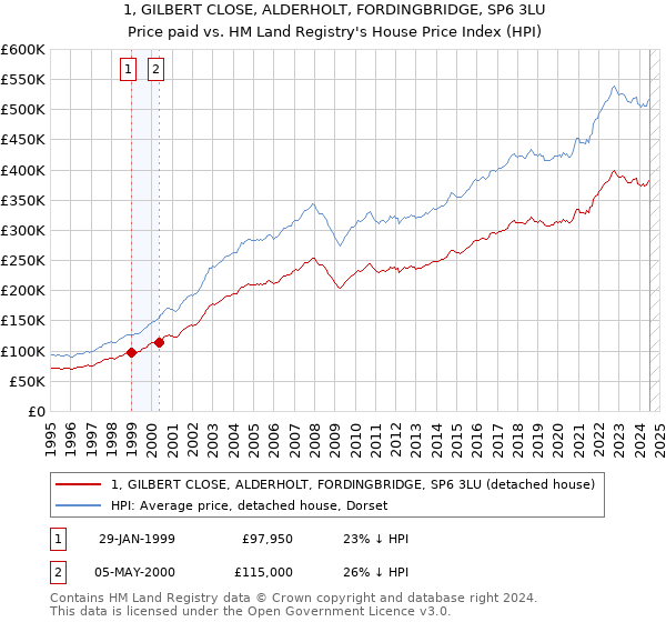 1, GILBERT CLOSE, ALDERHOLT, FORDINGBRIDGE, SP6 3LU: Price paid vs HM Land Registry's House Price Index