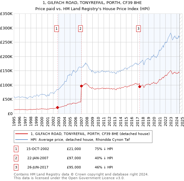 1, GILFACH ROAD, TONYREFAIL, PORTH, CF39 8HE: Price paid vs HM Land Registry's House Price Index