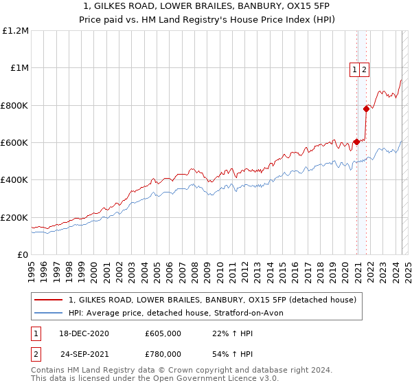 1, GILKES ROAD, LOWER BRAILES, BANBURY, OX15 5FP: Price paid vs HM Land Registry's House Price Index