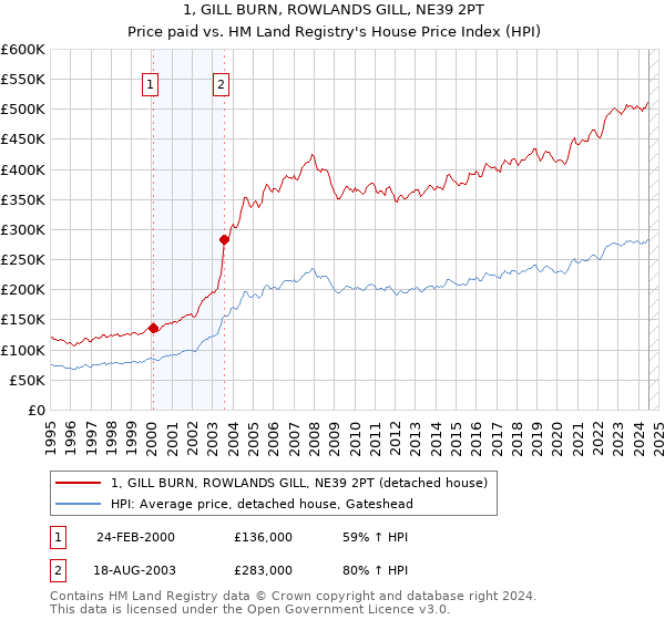 1, GILL BURN, ROWLANDS GILL, NE39 2PT: Price paid vs HM Land Registry's House Price Index