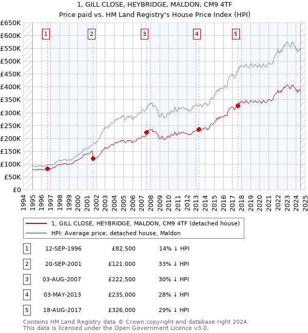 1, GILL CLOSE, HEYBRIDGE, MALDON, CM9 4TF: Price paid vs HM Land Registry's House Price Index