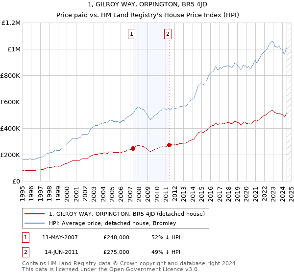 1, GILROY WAY, ORPINGTON, BR5 4JD: Price paid vs HM Land Registry's House Price Index