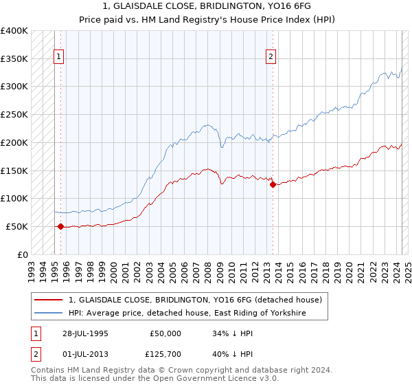 1, GLAISDALE CLOSE, BRIDLINGTON, YO16 6FG: Price paid vs HM Land Registry's House Price Index