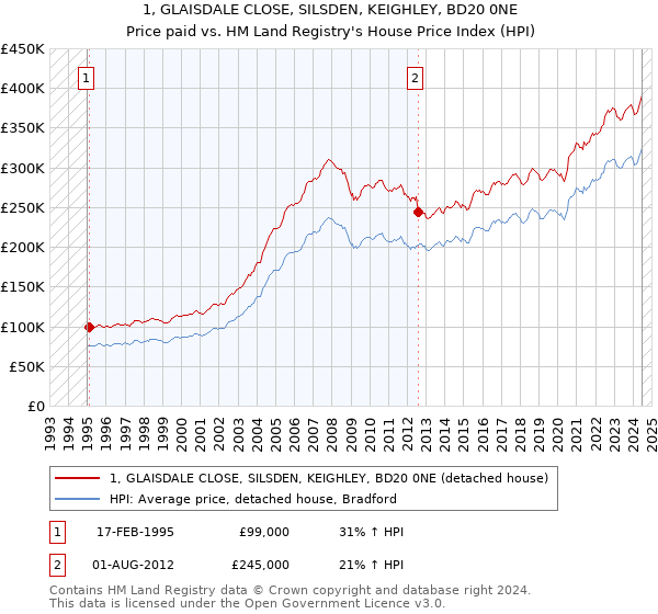 1, GLAISDALE CLOSE, SILSDEN, KEIGHLEY, BD20 0NE: Price paid vs HM Land Registry's House Price Index