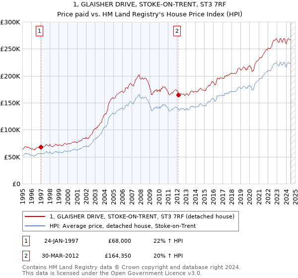 1, GLAISHER DRIVE, STOKE-ON-TRENT, ST3 7RF: Price paid vs HM Land Registry's House Price Index