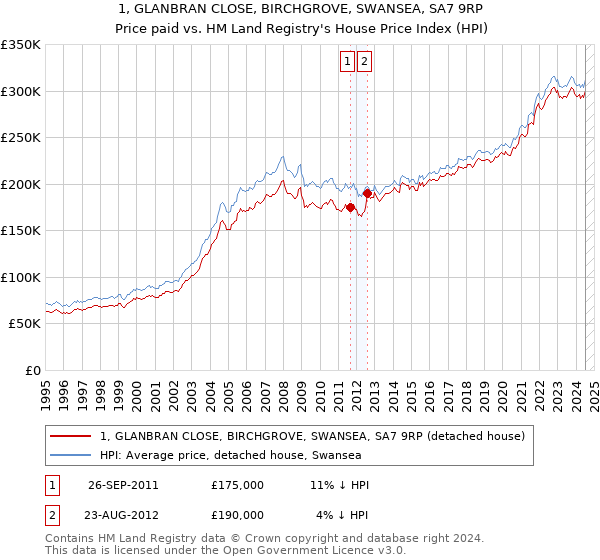 1, GLANBRAN CLOSE, BIRCHGROVE, SWANSEA, SA7 9RP: Price paid vs HM Land Registry's House Price Index