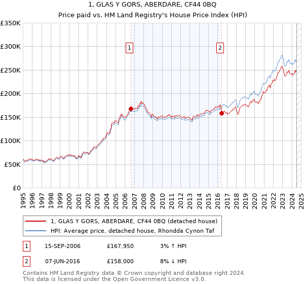 1, GLAS Y GORS, ABERDARE, CF44 0BQ: Price paid vs HM Land Registry's House Price Index