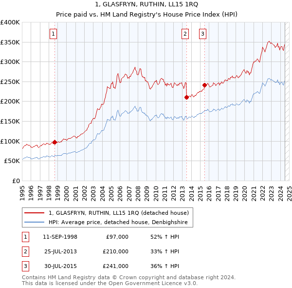 1, GLASFRYN, RUTHIN, LL15 1RQ: Price paid vs HM Land Registry's House Price Index