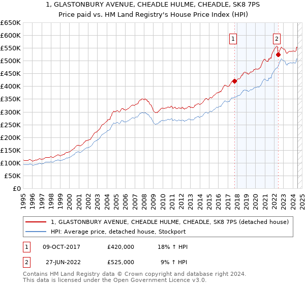 1, GLASTONBURY AVENUE, CHEADLE HULME, CHEADLE, SK8 7PS: Price paid vs HM Land Registry's House Price Index