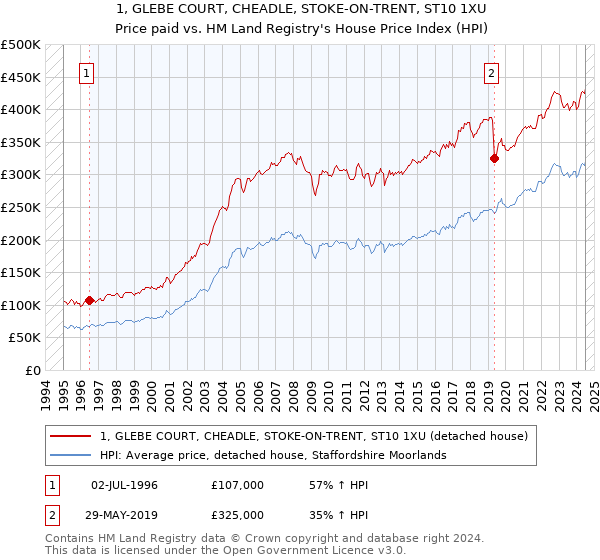 1, GLEBE COURT, CHEADLE, STOKE-ON-TRENT, ST10 1XU: Price paid vs HM Land Registry's House Price Index