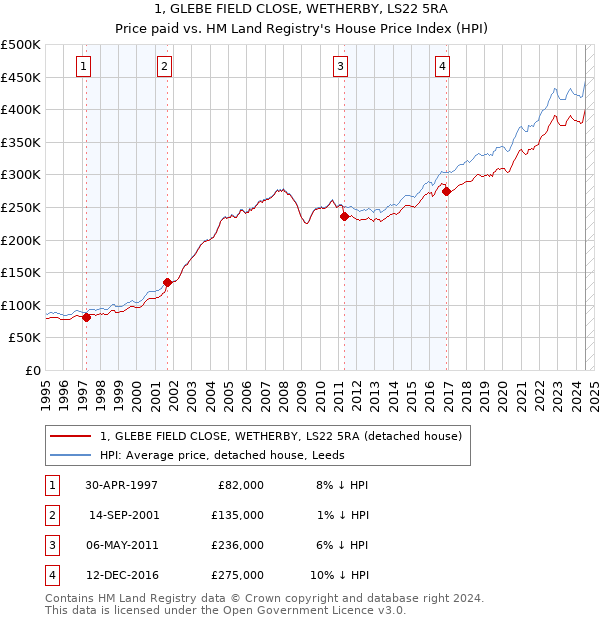 1, GLEBE FIELD CLOSE, WETHERBY, LS22 5RA: Price paid vs HM Land Registry's House Price Index