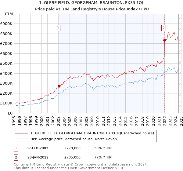 1, GLEBE FIELD, GEORGEHAM, BRAUNTON, EX33 1QL: Price paid vs HM Land Registry's House Price Index