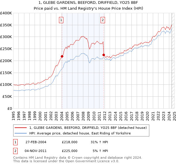 1, GLEBE GARDENS, BEEFORD, DRIFFIELD, YO25 8BF: Price paid vs HM Land Registry's House Price Index