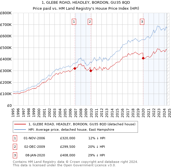 1, GLEBE ROAD, HEADLEY, BORDON, GU35 8QD: Price paid vs HM Land Registry's House Price Index