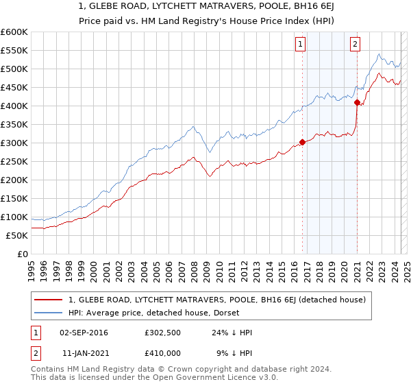 1, GLEBE ROAD, LYTCHETT MATRAVERS, POOLE, BH16 6EJ: Price paid vs HM Land Registry's House Price Index