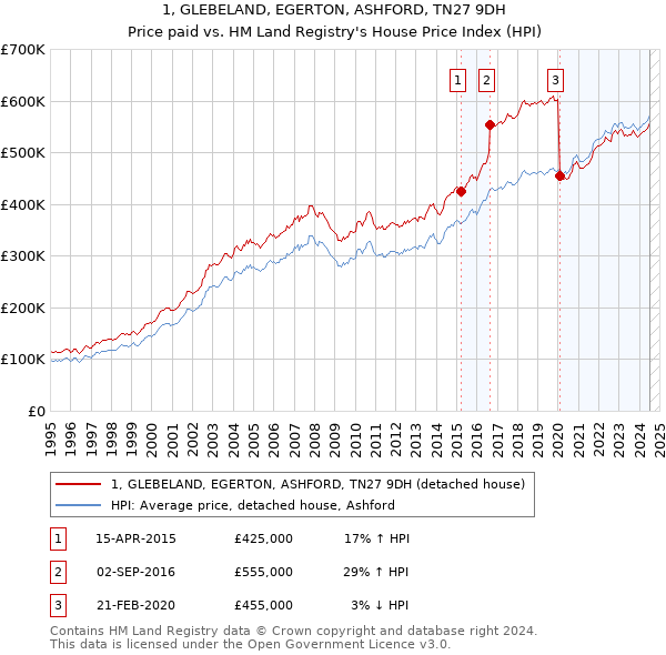 1, GLEBELAND, EGERTON, ASHFORD, TN27 9DH: Price paid vs HM Land Registry's House Price Index