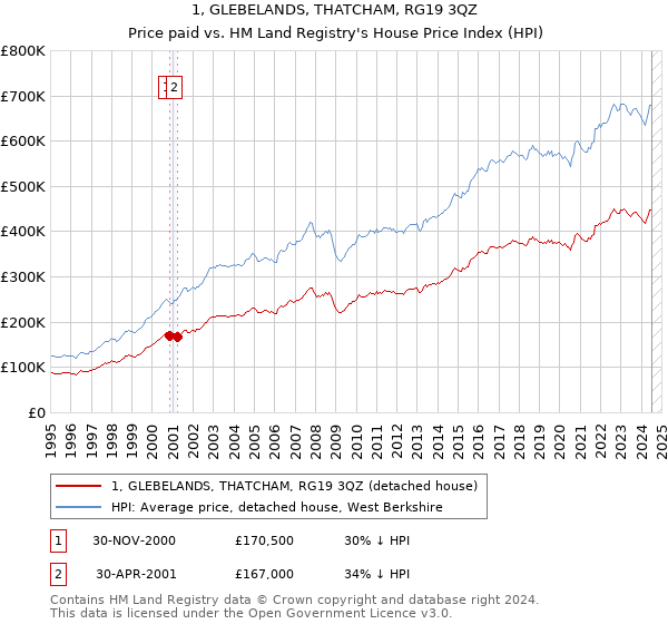 1, GLEBELANDS, THATCHAM, RG19 3QZ: Price paid vs HM Land Registry's House Price Index