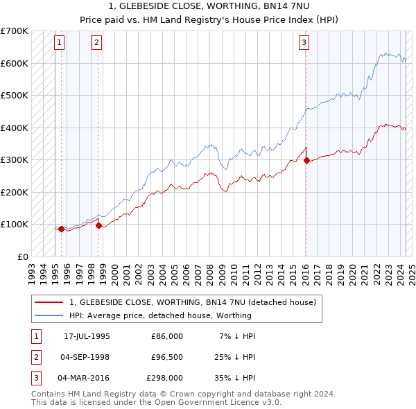 1, GLEBESIDE CLOSE, WORTHING, BN14 7NU: Price paid vs HM Land Registry's House Price Index