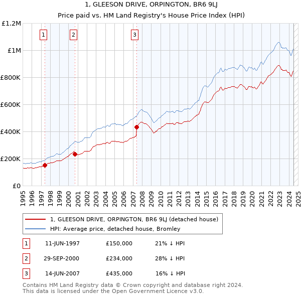 1, GLEESON DRIVE, ORPINGTON, BR6 9LJ: Price paid vs HM Land Registry's House Price Index