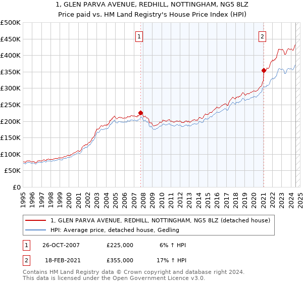 1, GLEN PARVA AVENUE, REDHILL, NOTTINGHAM, NG5 8LZ: Price paid vs HM Land Registry's House Price Index