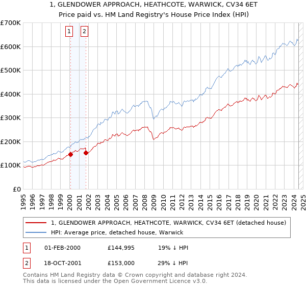 1, GLENDOWER APPROACH, HEATHCOTE, WARWICK, CV34 6ET: Price paid vs HM Land Registry's House Price Index