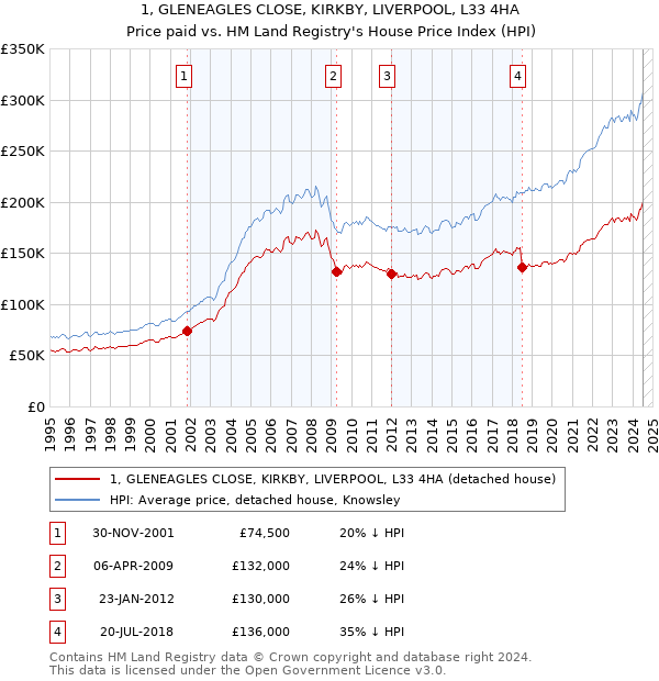 1, GLENEAGLES CLOSE, KIRKBY, LIVERPOOL, L33 4HA: Price paid vs HM Land Registry's House Price Index