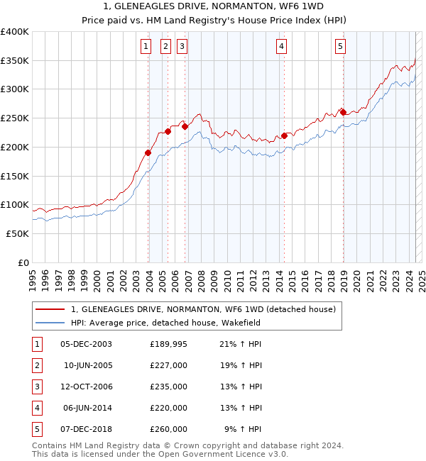 1, GLENEAGLES DRIVE, NORMANTON, WF6 1WD: Price paid vs HM Land Registry's House Price Index