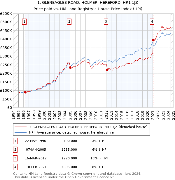 1, GLENEAGLES ROAD, HOLMER, HEREFORD, HR1 1JZ: Price paid vs HM Land Registry's House Price Index