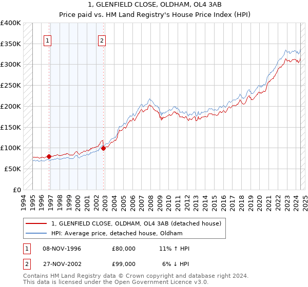 1, GLENFIELD CLOSE, OLDHAM, OL4 3AB: Price paid vs HM Land Registry's House Price Index