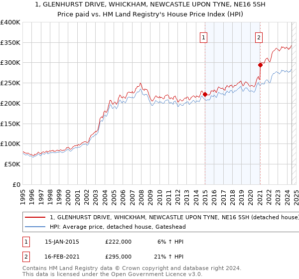 1, GLENHURST DRIVE, WHICKHAM, NEWCASTLE UPON TYNE, NE16 5SH: Price paid vs HM Land Registry's House Price Index