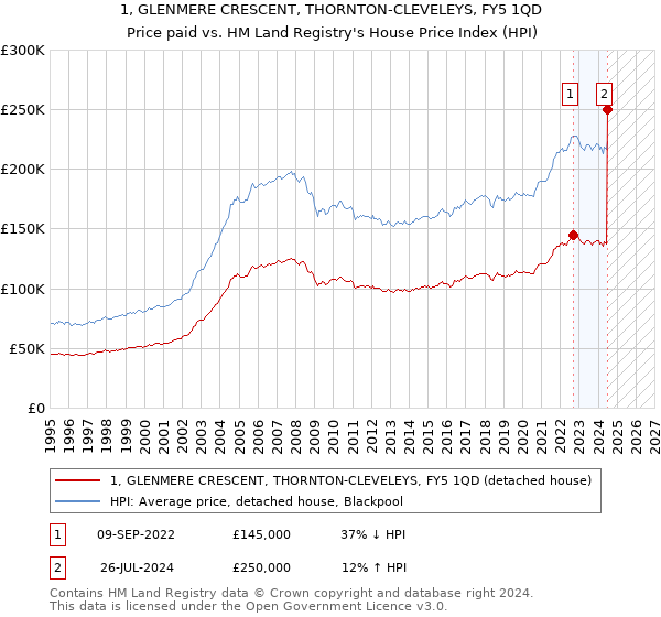 1, GLENMERE CRESCENT, THORNTON-CLEVELEYS, FY5 1QD: Price paid vs HM Land Registry's House Price Index