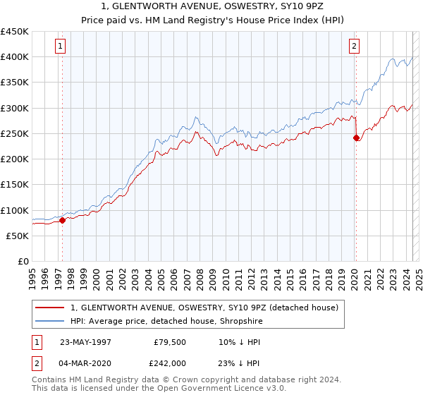 1, GLENTWORTH AVENUE, OSWESTRY, SY10 9PZ: Price paid vs HM Land Registry's House Price Index