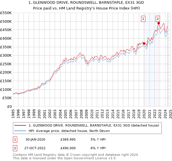 1, GLENWOOD DRIVE, ROUNDSWELL, BARNSTAPLE, EX31 3GD: Price paid vs HM Land Registry's House Price Index