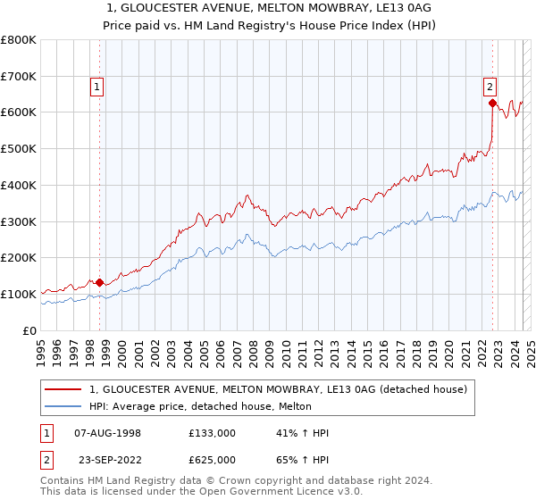 1, GLOUCESTER AVENUE, MELTON MOWBRAY, LE13 0AG: Price paid vs HM Land Registry's House Price Index