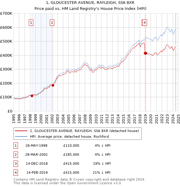 1, GLOUCESTER AVENUE, RAYLEIGH, SS6 8XR: Price paid vs HM Land Registry's House Price Index